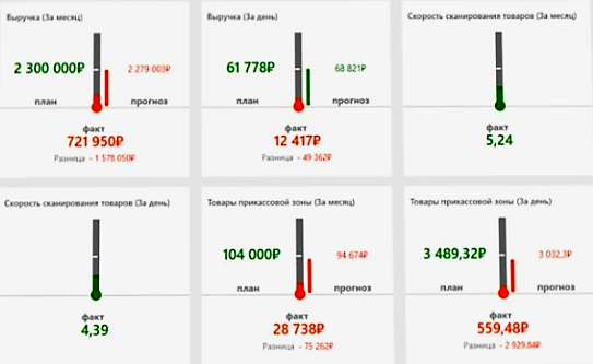 Оперативное управление продажами в розничной сети во Владикавказе