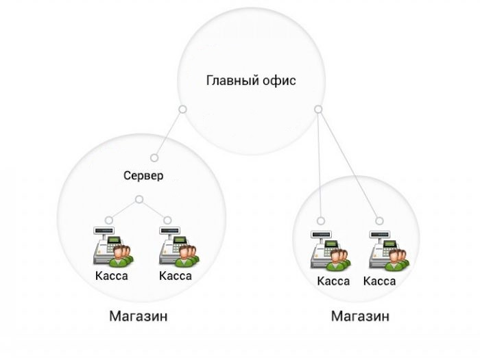 Централизованное управление кассовыми узлами во Владикавказе